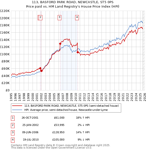 113, BASFORD PARK ROAD, NEWCASTLE, ST5 0PS: Price paid vs HM Land Registry's House Price Index