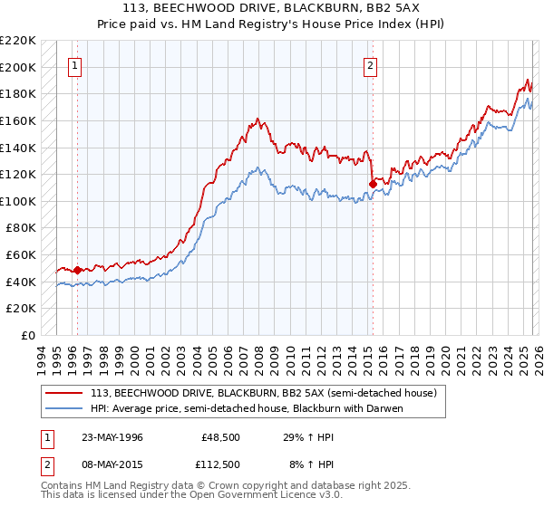 113, BEECHWOOD DRIVE, BLACKBURN, BB2 5AX: Price paid vs HM Land Registry's House Price Index