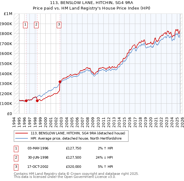 113, BENSLOW LANE, HITCHIN, SG4 9RA: Price paid vs HM Land Registry's House Price Index