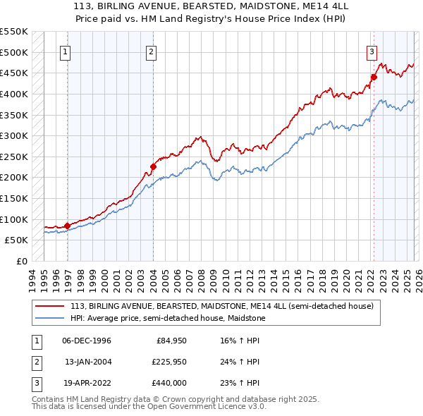 113, BIRLING AVENUE, BEARSTED, MAIDSTONE, ME14 4LL: Price paid vs HM Land Registry's House Price Index