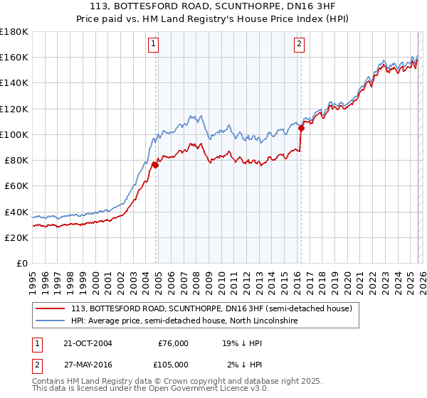 113, BOTTESFORD ROAD, SCUNTHORPE, DN16 3HF: Price paid vs HM Land Registry's House Price Index