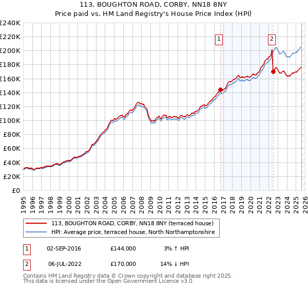 113, BOUGHTON ROAD, CORBY, NN18 8NY: Price paid vs HM Land Registry's House Price Index