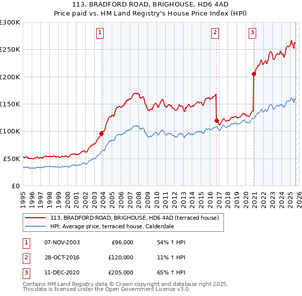 113, BRADFORD ROAD, BRIGHOUSE, HD6 4AD: Price paid vs HM Land Registry's House Price Index