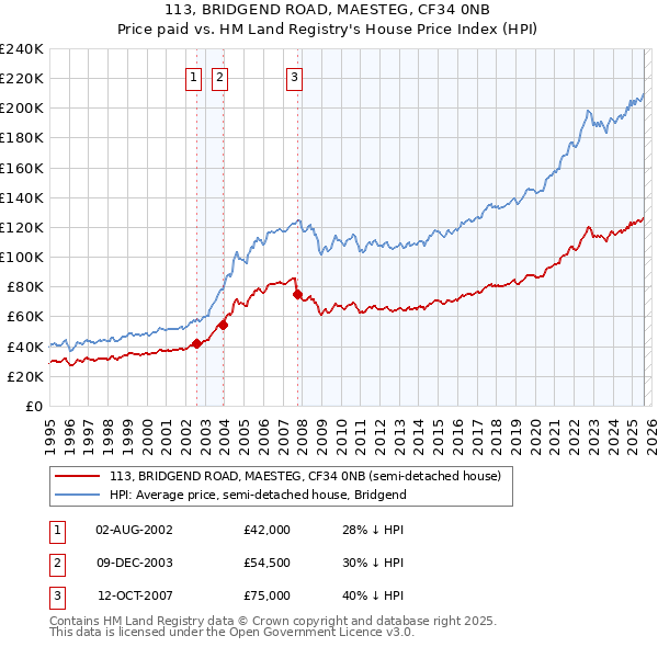 113, BRIDGEND ROAD, MAESTEG, CF34 0NB: Price paid vs HM Land Registry's House Price Index