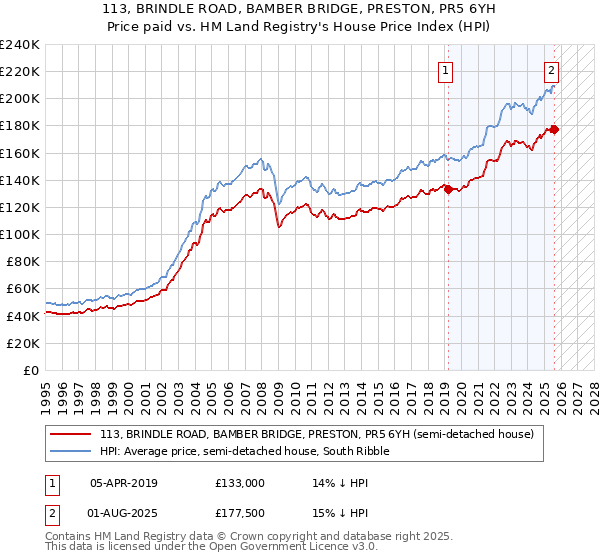 113, BRINDLE ROAD, BAMBER BRIDGE, PRESTON, PR5 6YH: Price paid vs HM Land Registry's House Price Index