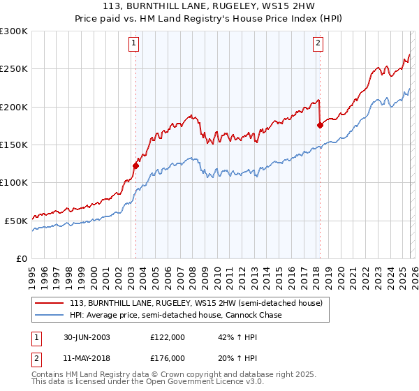 113, BURNTHILL LANE, RUGELEY, WS15 2HW: Price paid vs HM Land Registry's House Price Index