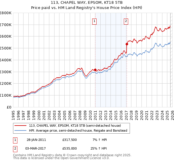 113, CHAPEL WAY, EPSOM, KT18 5TB: Price paid vs HM Land Registry's House Price Index