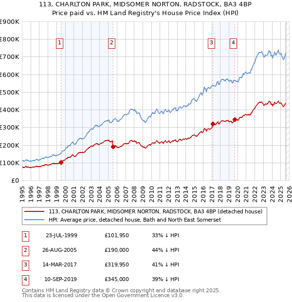 113, CHARLTON PARK, MIDSOMER NORTON, RADSTOCK, BA3 4BP: Price paid vs HM Land Registry's House Price Index