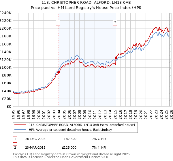 113, CHRISTOPHER ROAD, ALFORD, LN13 0AB: Price paid vs HM Land Registry's House Price Index