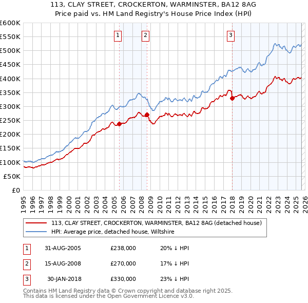 113, CLAY STREET, CROCKERTON, WARMINSTER, BA12 8AG: Price paid vs HM Land Registry's House Price Index