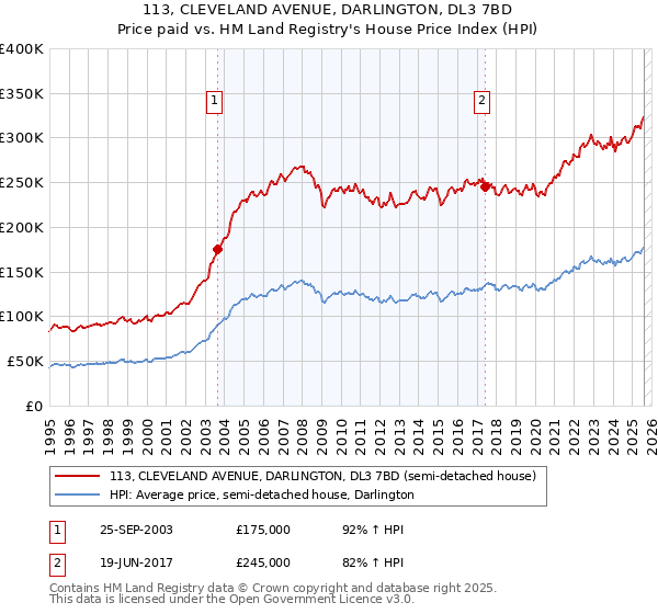 113, CLEVELAND AVENUE, DARLINGTON, DL3 7BD: Price paid vs HM Land Registry's House Price Index