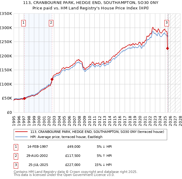 113, CRANBOURNE PARK, HEDGE END, SOUTHAMPTON, SO30 0NY: Price paid vs HM Land Registry's House Price Index