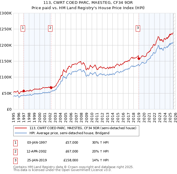 113, CWRT COED PARC, MAESTEG, CF34 9DR: Price paid vs HM Land Registry's House Price Index