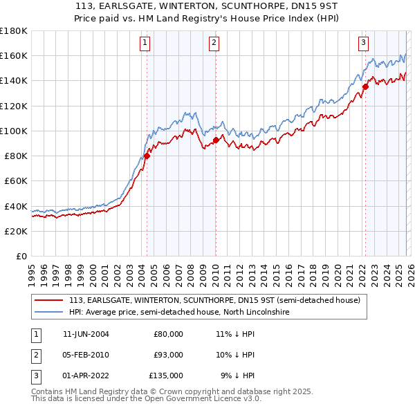 113, EARLSGATE, WINTERTON, SCUNTHORPE, DN15 9ST: Price paid vs HM Land Registry's House Price Index