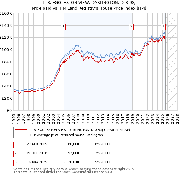 113, EGGLESTON VIEW, DARLINGTON, DL3 9SJ: Price paid vs HM Land Registry's House Price Index