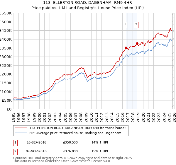 113, ELLERTON ROAD, DAGENHAM, RM9 4HR: Price paid vs HM Land Registry's House Price Index