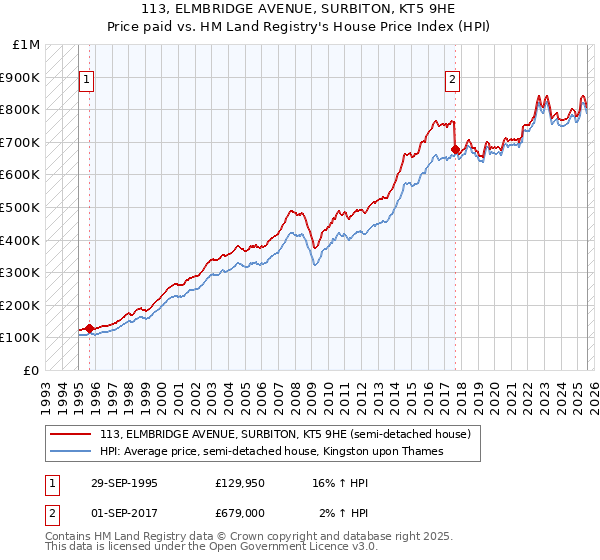 113, ELMBRIDGE AVENUE, SURBITON, KT5 9HE: Price paid vs HM Land Registry's House Price Index