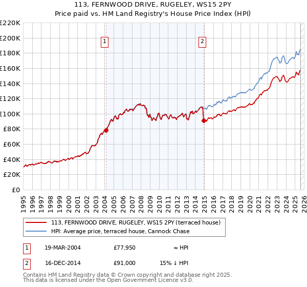 113, FERNWOOD DRIVE, RUGELEY, WS15 2PY: Price paid vs HM Land Registry's House Price Index