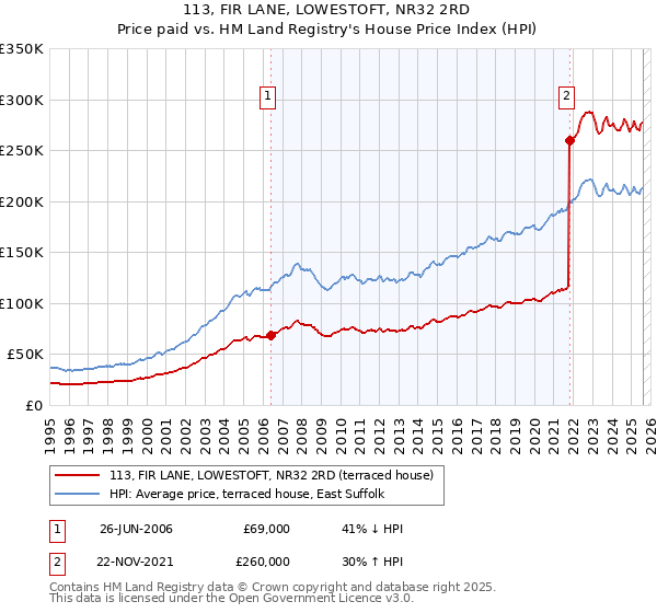 113, FIR LANE, LOWESTOFT, NR32 2RD: Price paid vs HM Land Registry's House Price Index