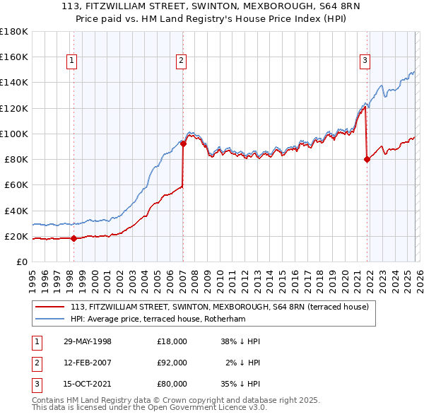 113, FITZWILLIAM STREET, SWINTON, MEXBOROUGH, S64 8RN: Price paid vs HM Land Registry's House Price Index