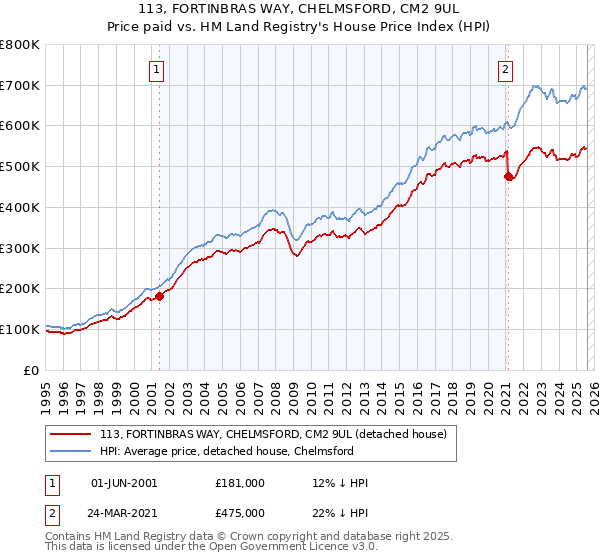 113, FORTINBRAS WAY, CHELMSFORD, CM2 9UL: Price paid vs HM Land Registry's House Price Index