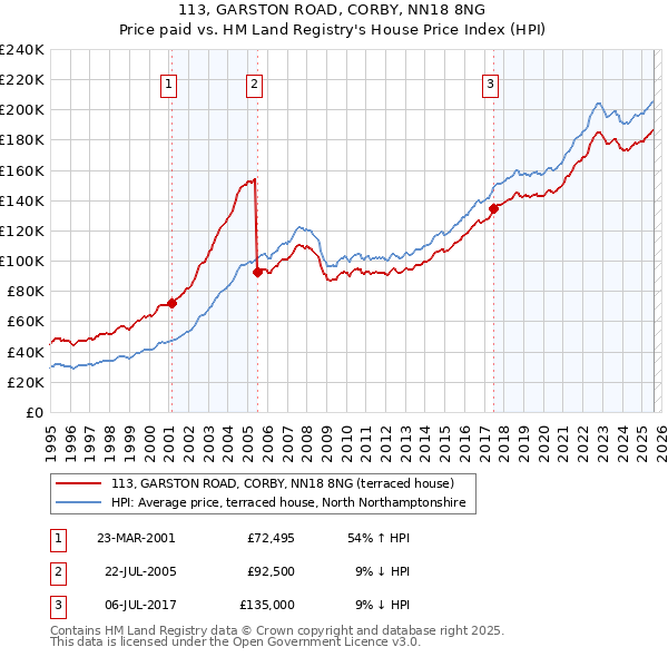 113, GARSTON ROAD, CORBY, NN18 8NG: Price paid vs HM Land Registry's House Price Index