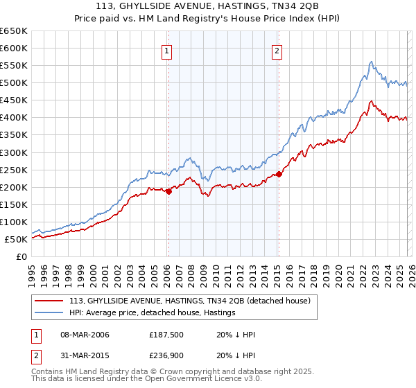 113, GHYLLSIDE AVENUE, HASTINGS, TN34 2QB: Price paid vs HM Land Registry's House Price Index