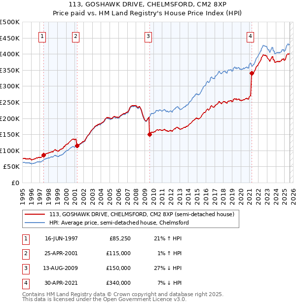 113, GOSHAWK DRIVE, CHELMSFORD, CM2 8XP: Price paid vs HM Land Registry's House Price Index