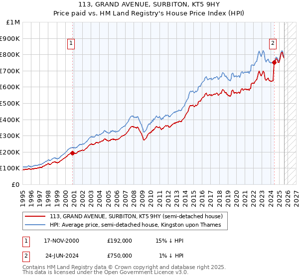 113, GRAND AVENUE, SURBITON, KT5 9HY: Price paid vs HM Land Registry's House Price Index