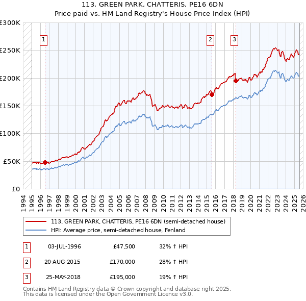 113, GREEN PARK, CHATTERIS, PE16 6DN: Price paid vs HM Land Registry's House Price Index
