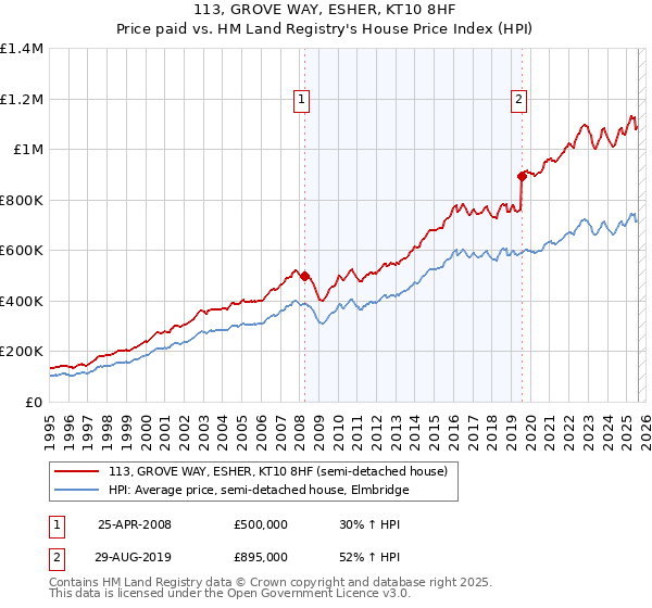 113, GROVE WAY, ESHER, KT10 8HF: Price paid vs HM Land Registry's House Price Index