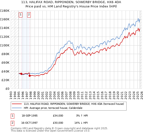 113, HALIFAX ROAD, RIPPONDEN, SOWERBY BRIDGE, HX6 4DA: Price paid vs HM Land Registry's House Price Index