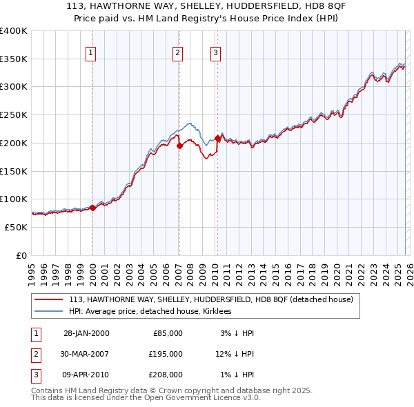 113, HAWTHORNE WAY, SHELLEY, HUDDERSFIELD, HD8 8QF: Price paid vs HM Land Registry's House Price Index