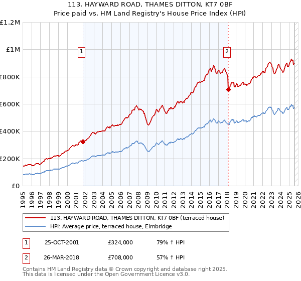 113, HAYWARD ROAD, THAMES DITTON, KT7 0BF: Price paid vs HM Land Registry's House Price Index