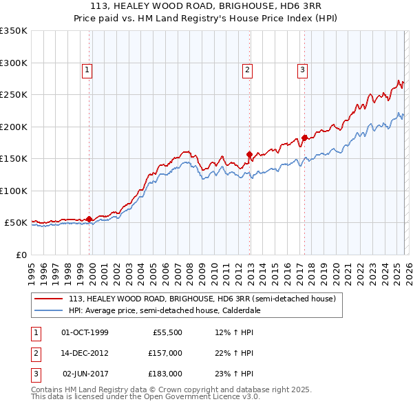 113, HEALEY WOOD ROAD, BRIGHOUSE, HD6 3RR: Price paid vs HM Land Registry's House Price Index