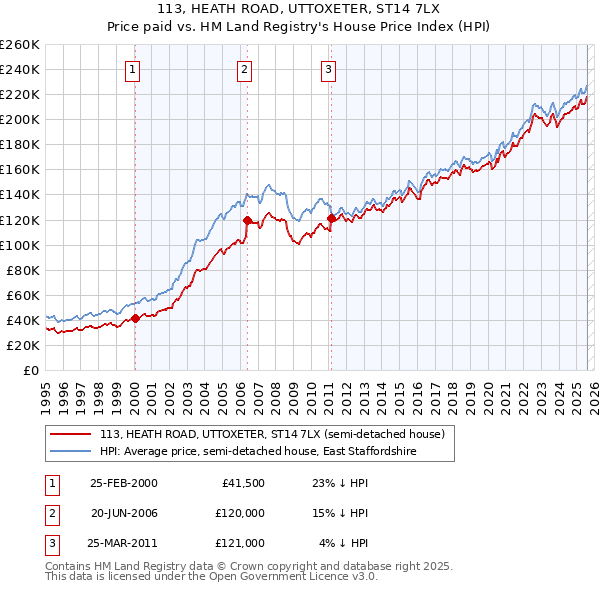 113, HEATH ROAD, UTTOXETER, ST14 7LX: Price paid vs HM Land Registry's House Price Index