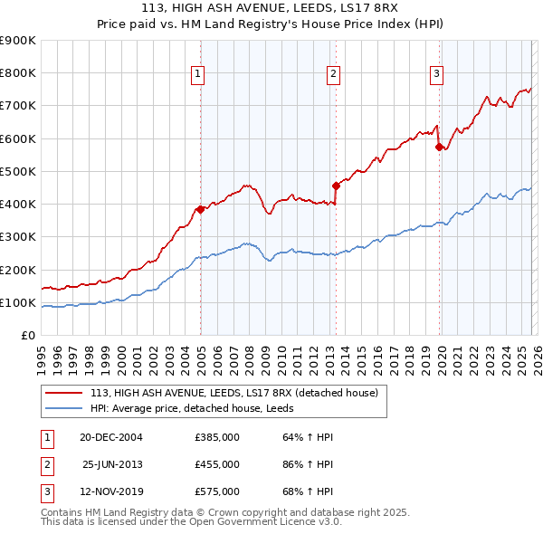 113, HIGH ASH AVENUE, LEEDS, LS17 8RX: Price paid vs HM Land Registry's House Price Index