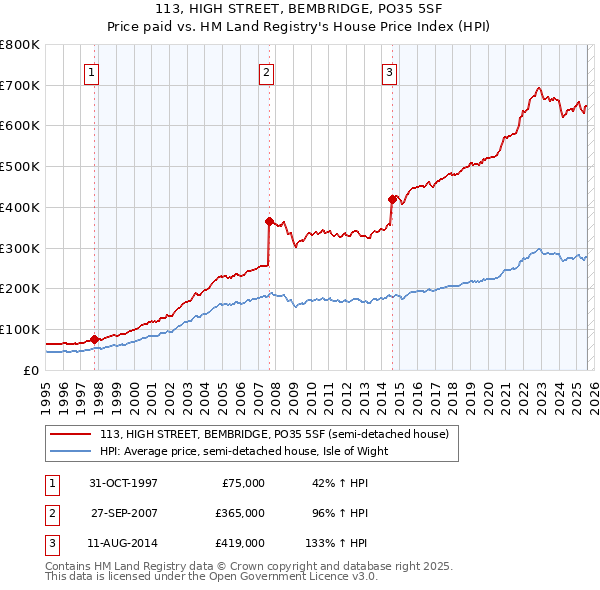 113, HIGH STREET, BEMBRIDGE, PO35 5SF: Price paid vs HM Land Registry's House Price Index
