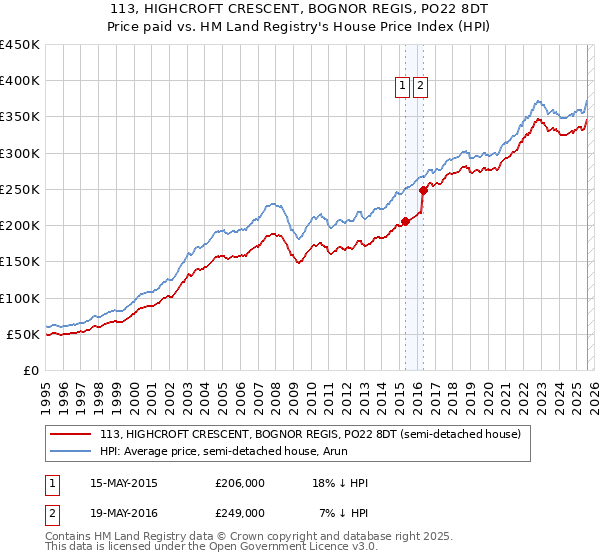 113, HIGHCROFT CRESCENT, BOGNOR REGIS, PO22 8DT: Price paid vs HM Land Registry's House Price Index