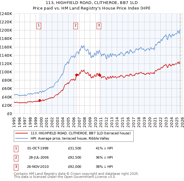113, HIGHFIELD ROAD, CLITHEROE, BB7 1LD: Price paid vs HM Land Registry's House Price Index