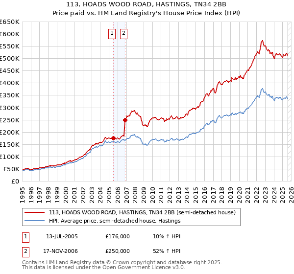 113, HOADS WOOD ROAD, HASTINGS, TN34 2BB: Price paid vs HM Land Registry's House Price Index