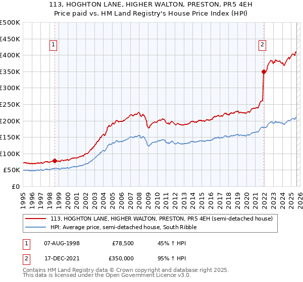 113, HOGHTON LANE, HIGHER WALTON, PRESTON, PR5 4EH: Price paid vs HM Land Registry's House Price Index