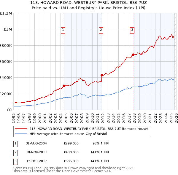 113, HOWARD ROAD, WESTBURY PARK, BRISTOL, BS6 7UZ: Price paid vs HM Land Registry's House Price Index