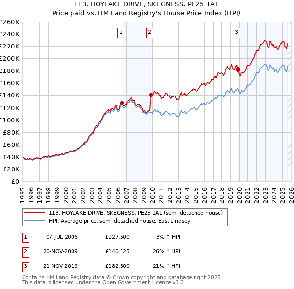 113, HOYLAKE DRIVE, SKEGNESS, PE25 1AL: Price paid vs HM Land Registry's House Price Index