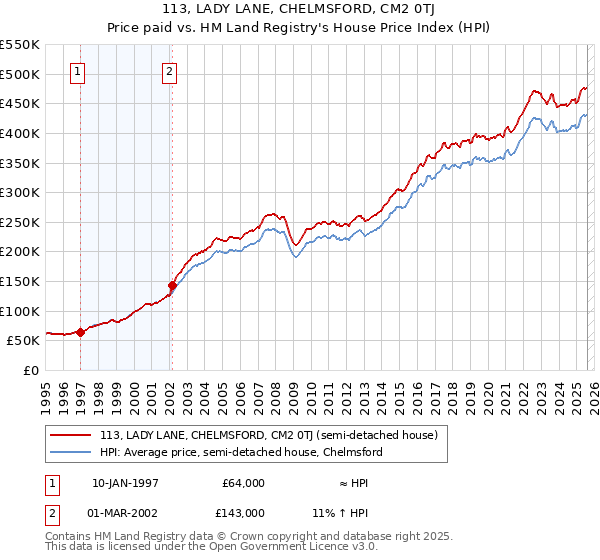 113, LADY LANE, CHELMSFORD, CM2 0TJ: Price paid vs HM Land Registry's House Price Index