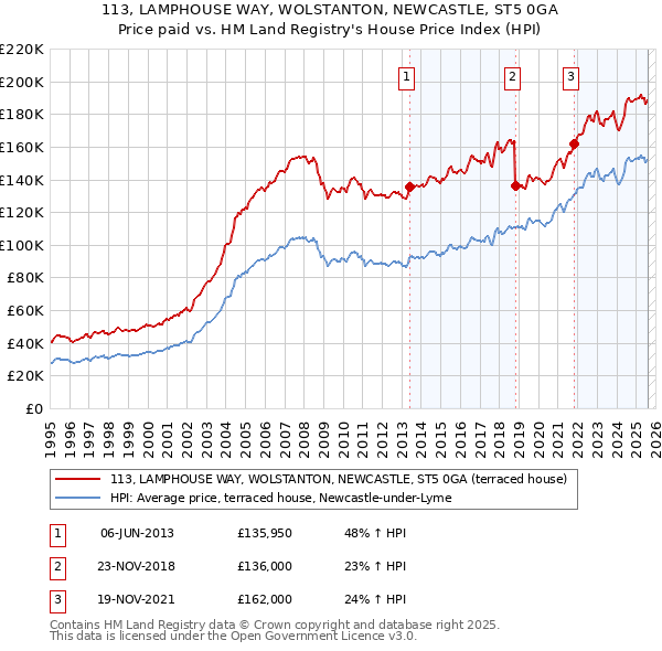113, LAMPHOUSE WAY, WOLSTANTON, NEWCASTLE, ST5 0GA: Price paid vs HM Land Registry's House Price Index