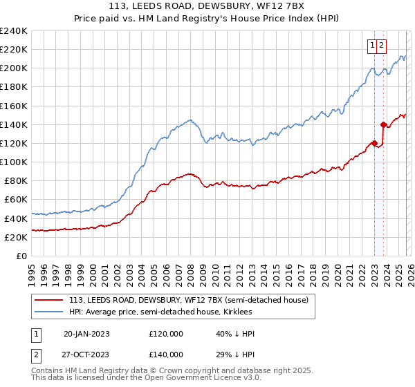 113, LEEDS ROAD, DEWSBURY, WF12 7BX: Price paid vs HM Land Registry's House Price Index