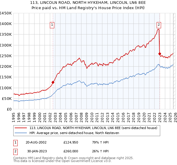 113, LINCOLN ROAD, NORTH HYKEHAM, LINCOLN, LN6 8EE: Price paid vs HM Land Registry's House Price Index