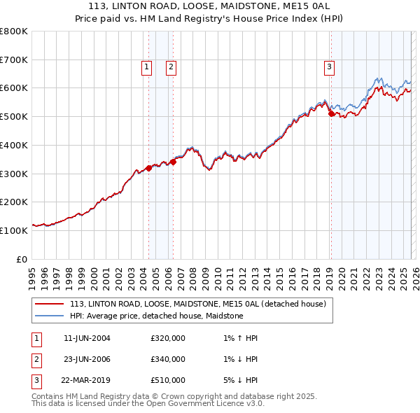113, LINTON ROAD, LOOSE, MAIDSTONE, ME15 0AL: Price paid vs HM Land Registry's House Price Index
