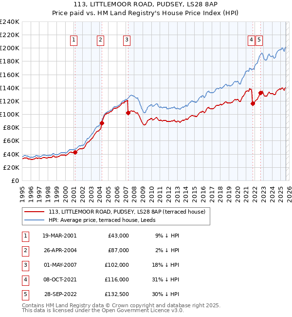 113, LITTLEMOOR ROAD, PUDSEY, LS28 8AP: Price paid vs HM Land Registry's House Price Index